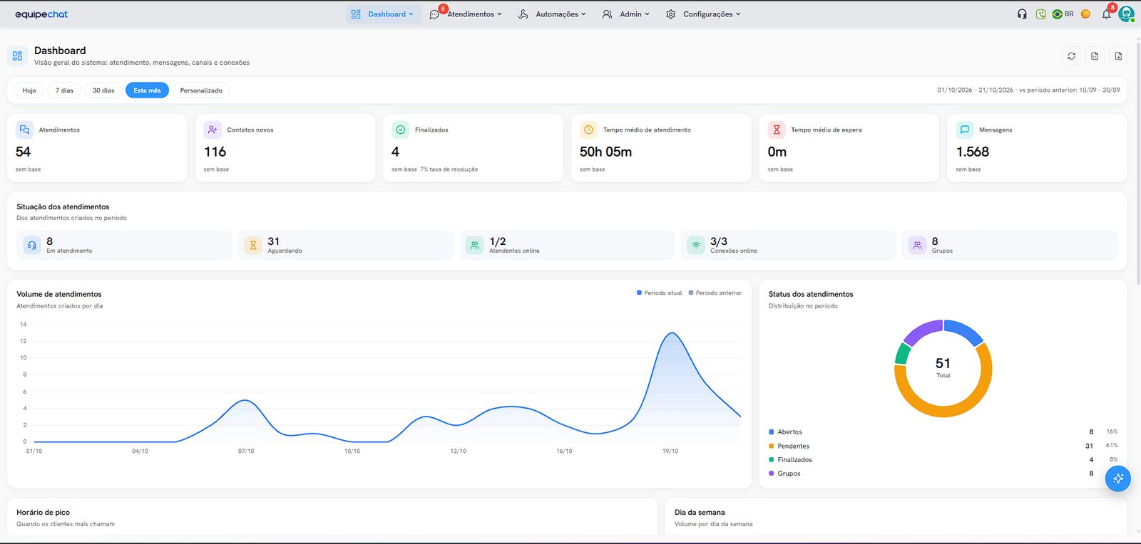 Dashboard do EquipeChat